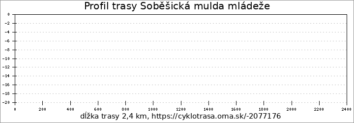 profil trasy Soběšická mulda mládeže