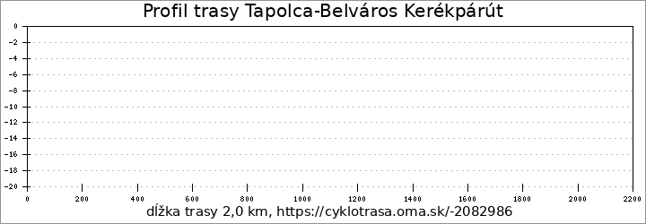 profil trasy Tapolca-Belváros Kerékpárút