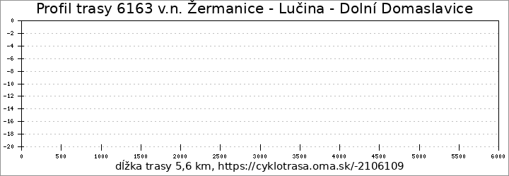 profil trasy 6163 v.n. Žermanice - Lučina - Dolní Domaslavice