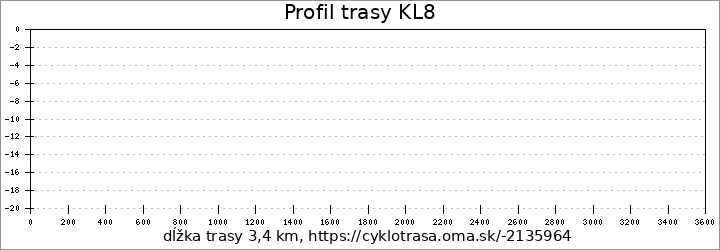 profil trasy KL8