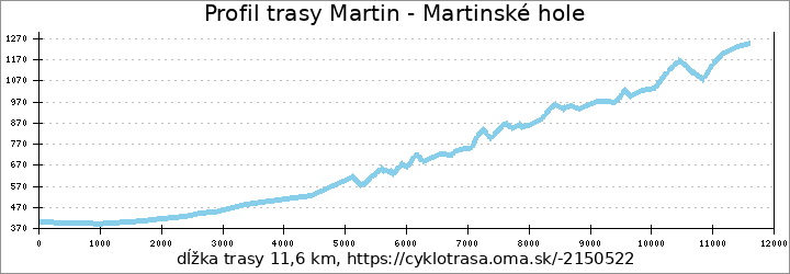 profil trasy Martin - Martinské hole