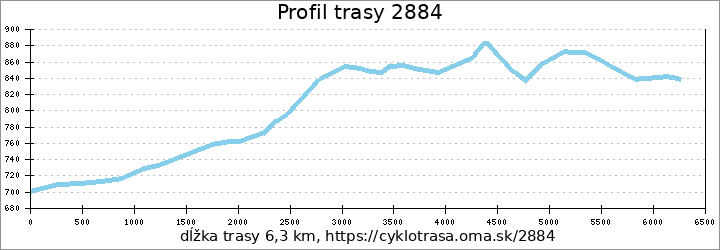 profil trasy 2884