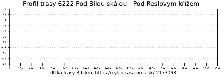 profil trasy 6222 Pod Bílou skálou - Pod Reslovým křížem