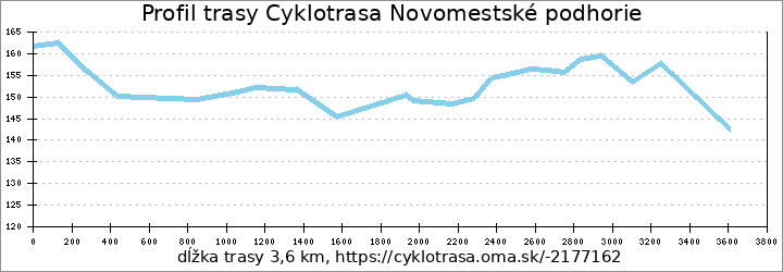 profil trasy Cyklotrasa Novomestské podhorie