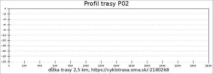 profil trasy P02