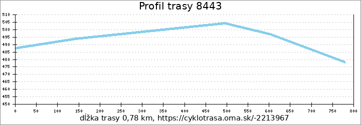 profil trasy 8443