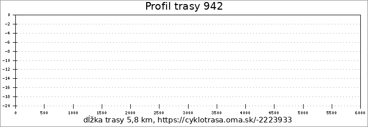 profil trasy 942