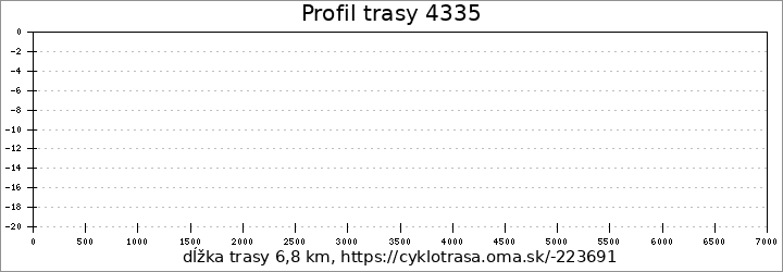 profil trasy 4335
