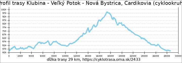 profil trasy Klubina - Veľký Potok - Nová Bystrica, Cardikovia (cyklookruh)