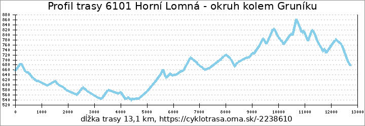 profil trasy 6101 Horní Lomná - okruh kolem Gruníku