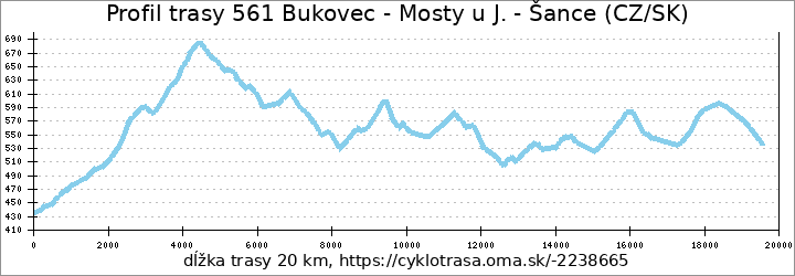 profil trasy 561 Bukovec - Mosty u J. - Šance (CZ/SK)