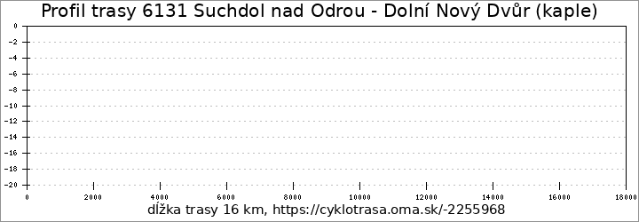 profil trasy 6131 Suchdol nad Odrou - Dolní Nový Dvůr (kaple)