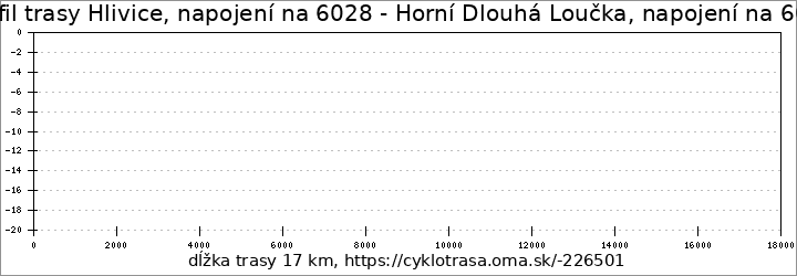 profil trasy Hlivice, napojení na 6028 - Horní Dlouhá Loučka, napojení na 6053