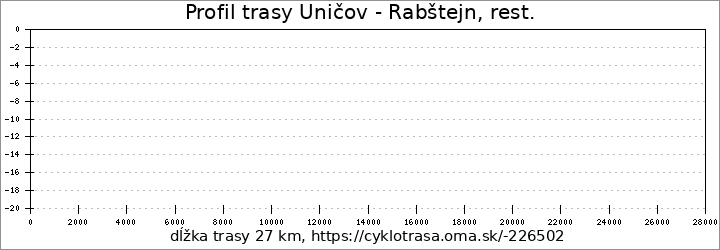 profil trasy Uničov - Rabštejn, rest.