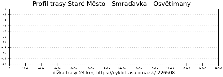 profil trasy Staré Město - Smraďavka - Osvětimany