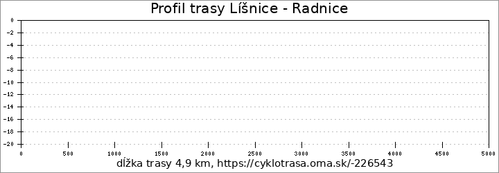 profil trasy Líšnice - Radnice