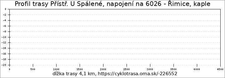 profil trasy 6051 Přístř. U Spálené, napojení na 6026 - Řimice, kaple