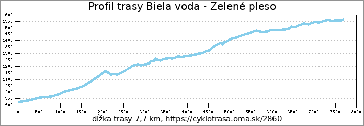 profil trasy Biela voda - Zelené pleso