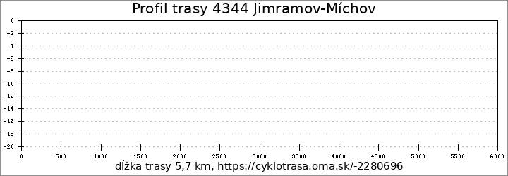 profil trasy 4344 Jimramov-Míchov