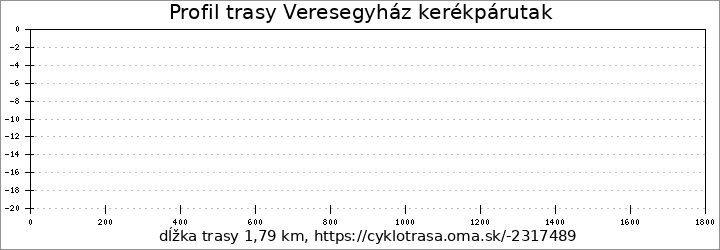 profil trasy Veresegyház kerékpárutak