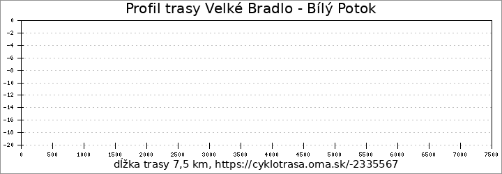 profil trasy Velké Bradlo - Bílý Potok