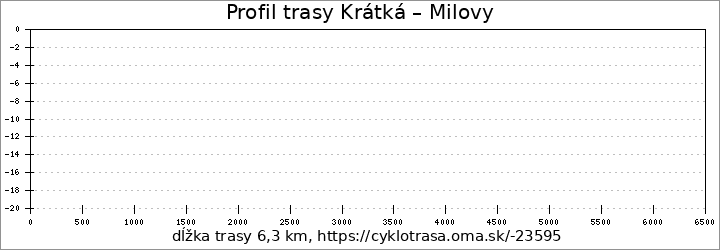 profil trasy Krátká – Milovy