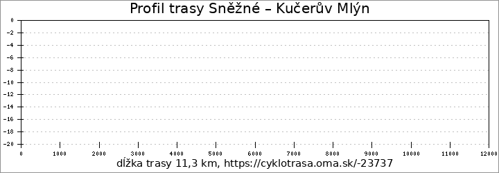 profil trasy Sněžné – Kučerův Mlýn