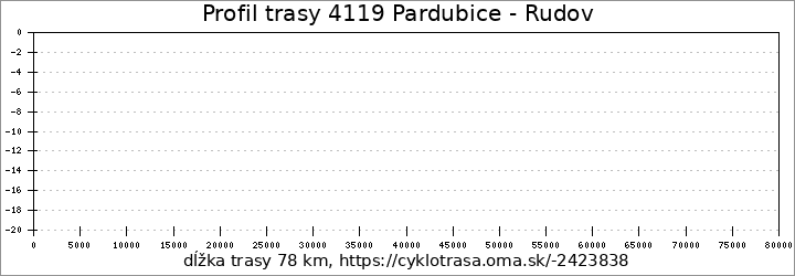 profil trasy 4119 Pardubice - Rudov