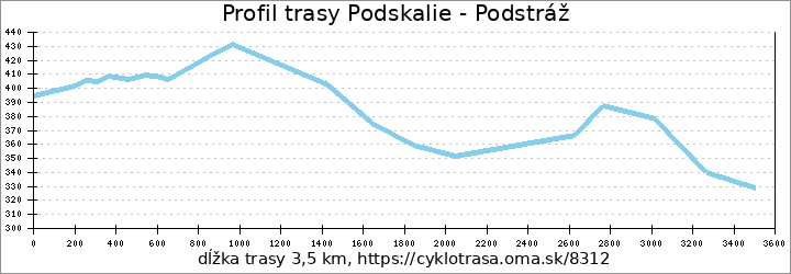 profil trasy Podskalie - Podstráž