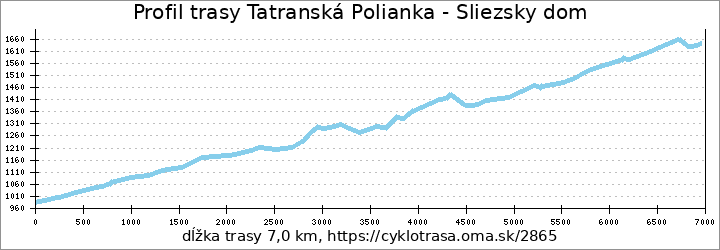 profil trasy Tatranská Polianka - Sliezsky dom