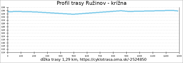 profil trasy Ružinov - krížna