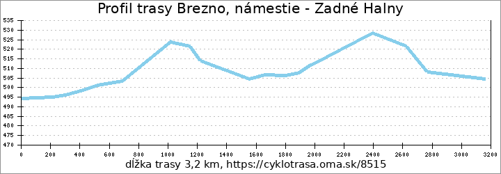 profil trasy Brezno, námestie - Zadné Halny