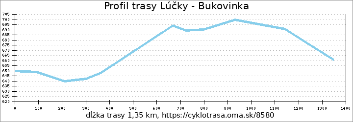 profil trasy Lúčky - Bukovinka