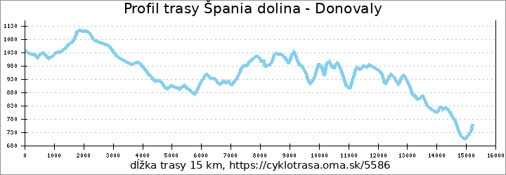 profil trasy Donovaly - Špania dolina