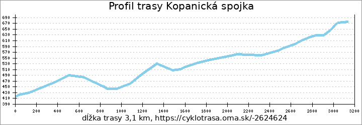 profil trasy Kopanická spojka