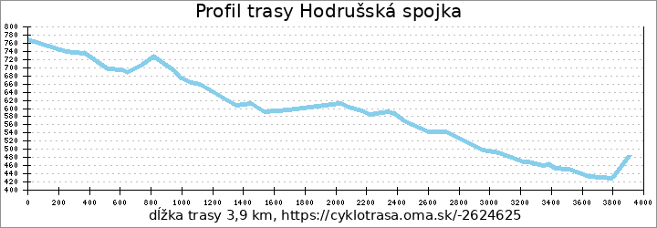 profil trasy Hodrušská spojka