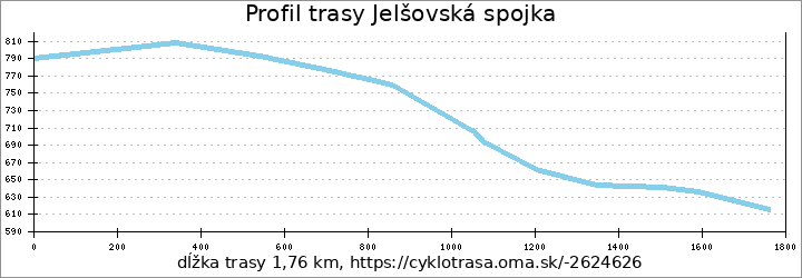 profil trasy Jelšovská spojka