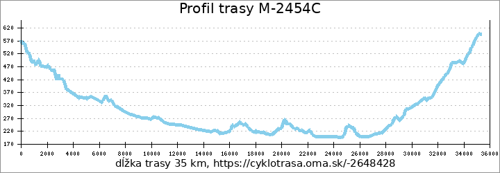 profil trasy M-2454C