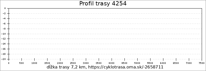 profil trasy 4254