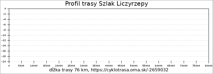 profil trasy Szlak Liczyrzepy