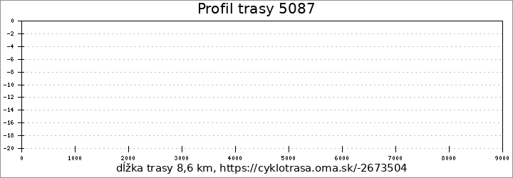 profil trasy 5087