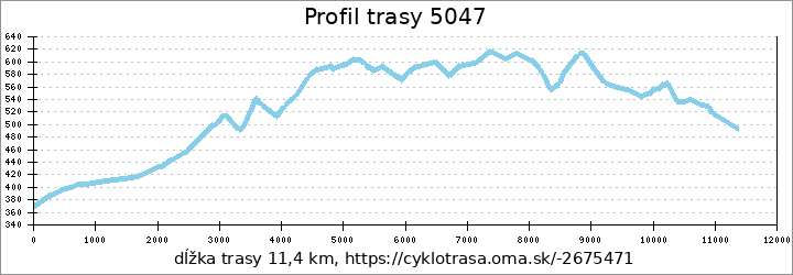 profil trasy 5047 Hrubá Vrbka - Megovka