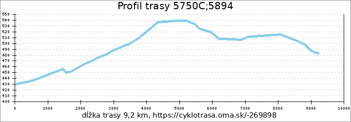 profil trasy 5750C;5894