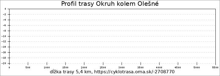 profil trasy Okruh kolem Olešné