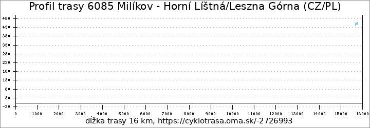 profil trasy 6085 Milíkov - Horní Líštná/Leszna Górna (CZ/PL)