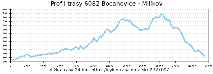 profil trasy 6082 Bocanovice - Milíkov