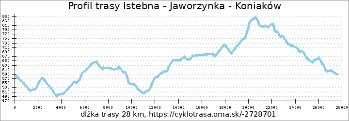 profil trasy Istebna - Jaworzynka - Koniaków