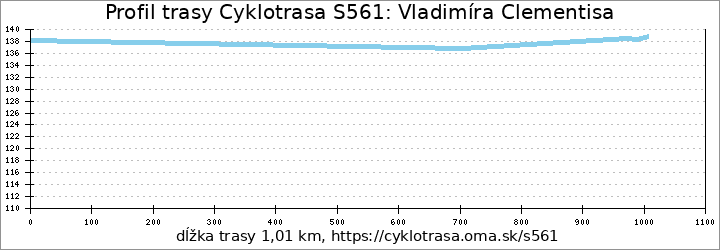 profil trasy Cyklotrasa S561: Vladimíra Clementisa