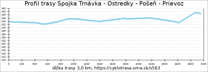 profil trasy Spojka Trnávka - Ostredky - Pošeň - Prievoz