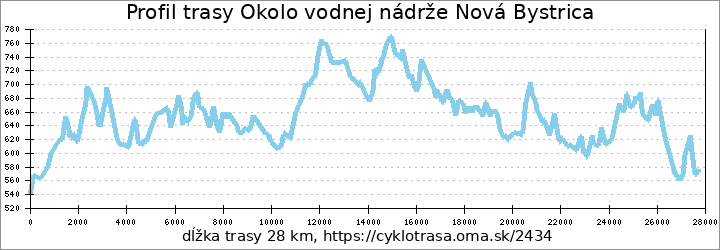 profil trasy Okolo vodnej nádrže Nová Bystrica